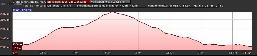 El perfil de la ruta sacado con el google earth.
En total 412m de desnivel en 3,81Km de distancia